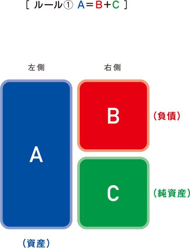 バランスシート」4つルールは3色ペンで苦手意識を克服できる