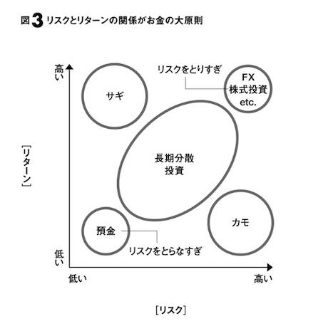 リスクとリターンの大原則」を甘くみる人が詐欺に合う｜60歳までに1億