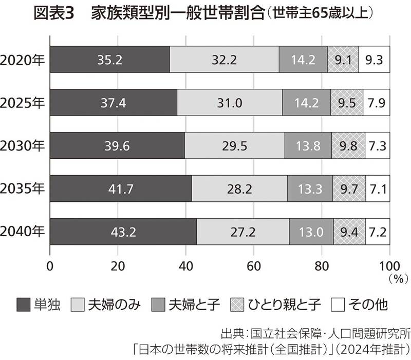 Amazon.co.jp: 老後ひとり難民 (幻冬舎新書 736) : 沢村香苗: 本