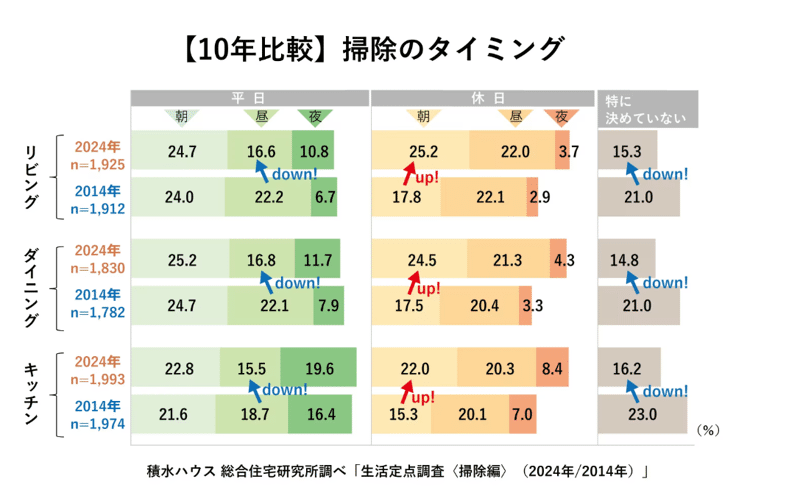 普段の掃除は10分未満が6割以上」定点調査からみる掃除のトレンド